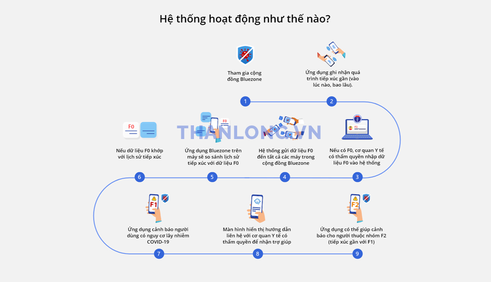 bluezone hoat dong nhu the nao