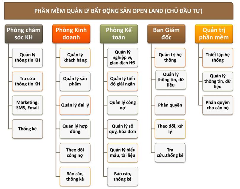 Phần mềm OpenLand