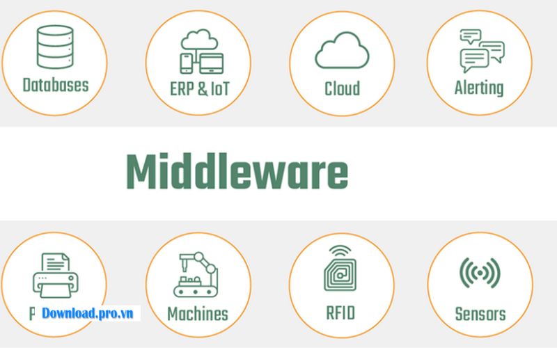 Phần mềm trung gian (Middleware)